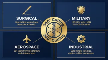 Spyral Saw 360-degree multi-directional cutting capabilities across four industry sectors