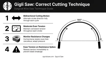 Gigli saw wire cutting technique key points motion tension and resistance guide