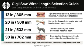 Gigli saw wire length selection guide four sizes matched to surgical procedures