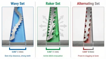 Three hacksaw blade tooth set patterns wavy raker and alternating side-by-side comparison