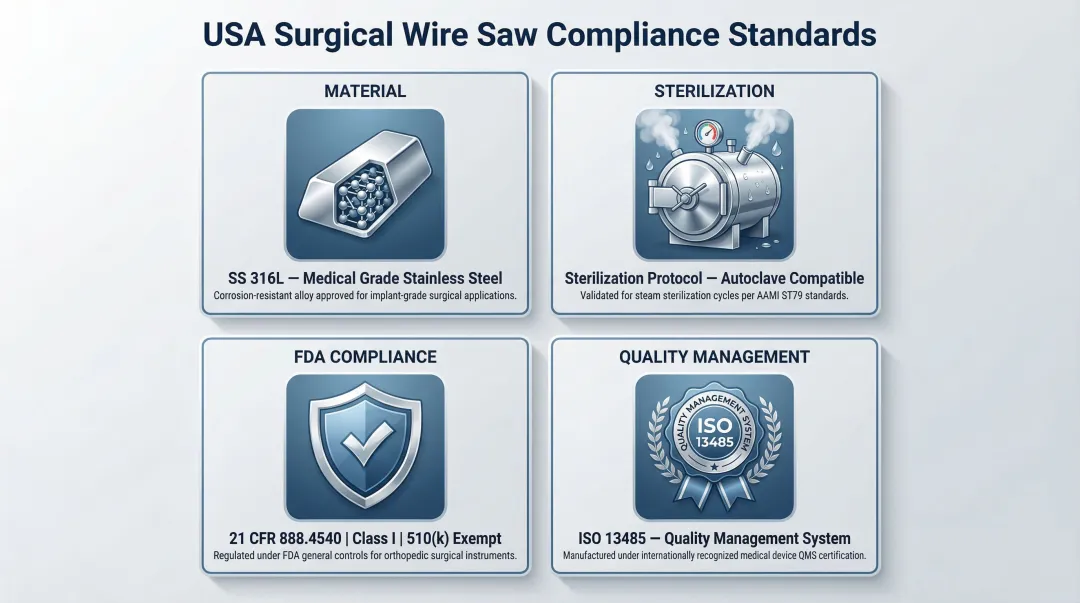 Four surgical wire saw compliance standards infographic FDA ISO material sterilization