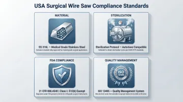 Four surgical wire saw compliance standards infographic FDA ISO material sterilization