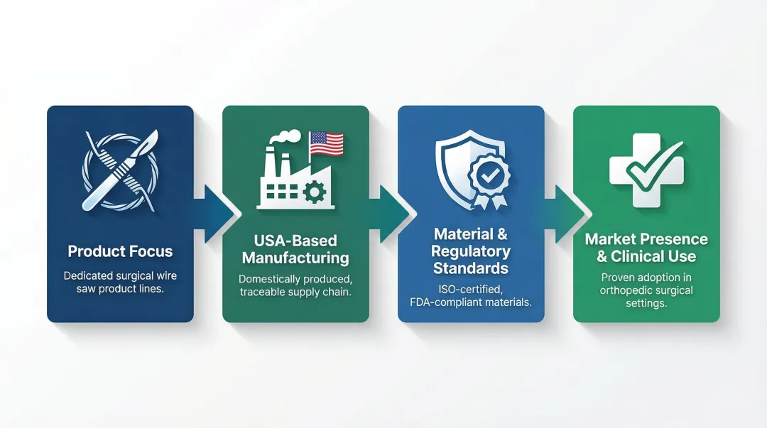 Four-criteria framework for evaluating surgical wire saw manufacturers procurement guide