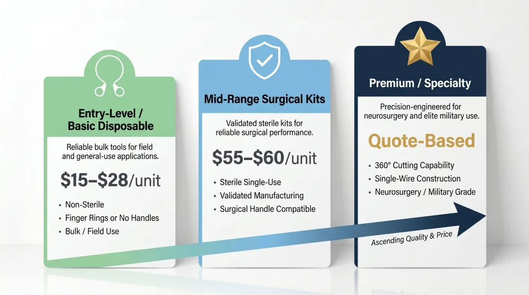 Three-tier Gigli saw pricing comparison from basic disposable to premium surgical grade