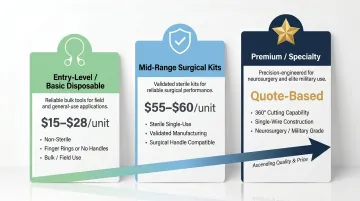 Three-tier Gigli saw pricing comparison from basic disposable to premium surgical grade