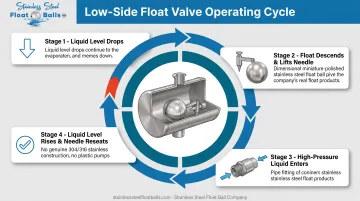 Four-step operating cycle diagram of low-side float valve mechanism