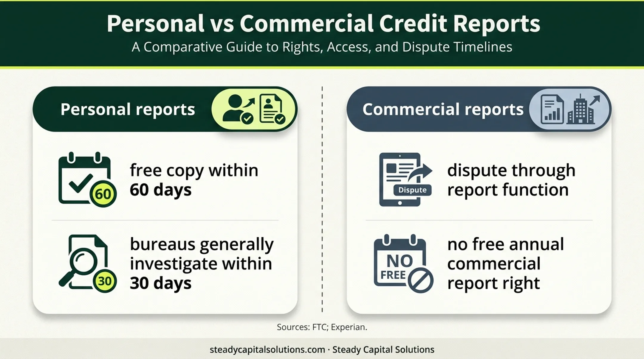 Personal versus commercial credit report dispute timelines comparison