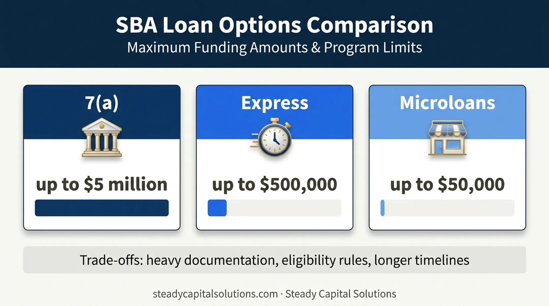 SBA loan program comparison by maximum borrowing amount