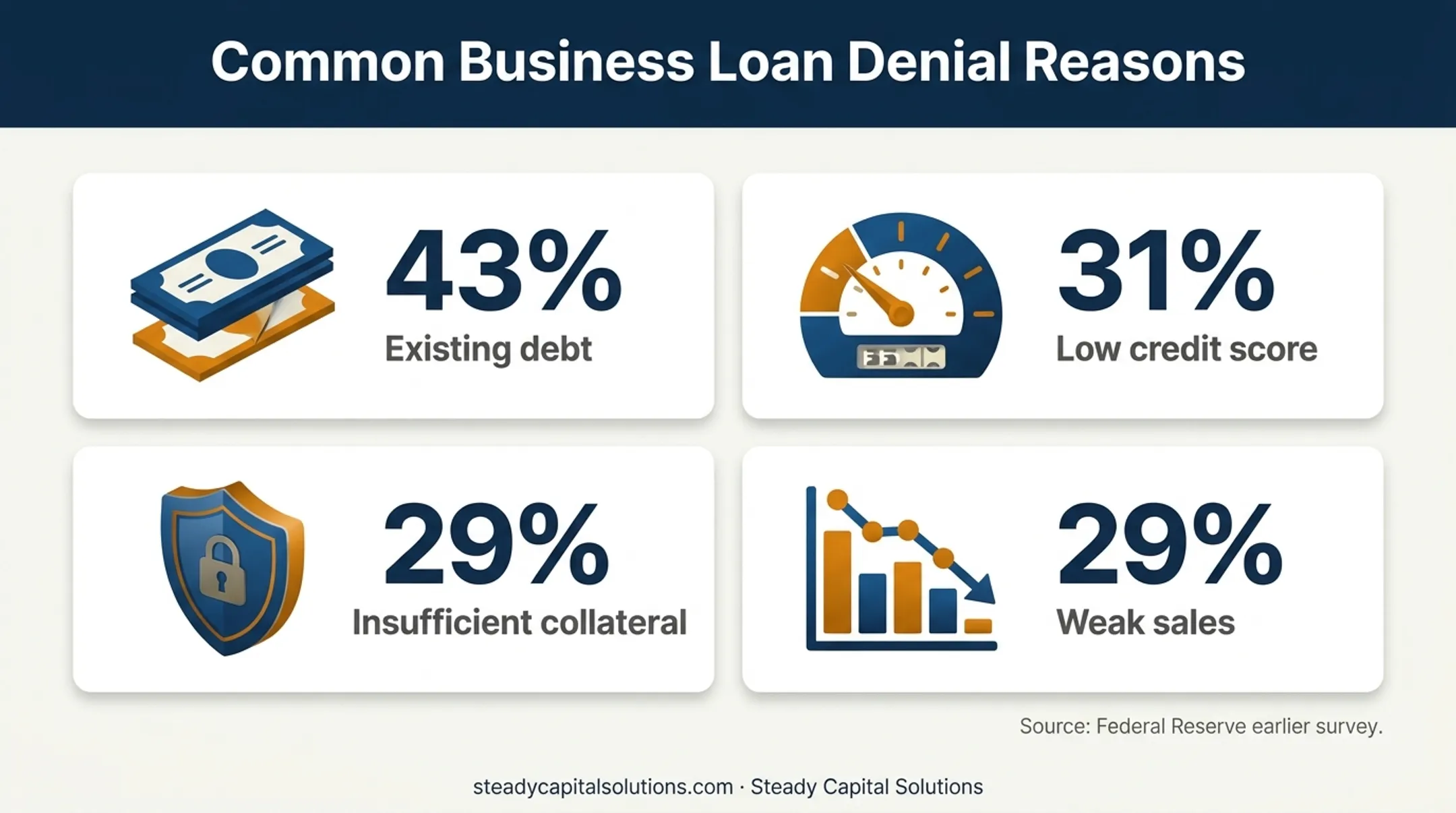Four leading reasons business loan applications are declined