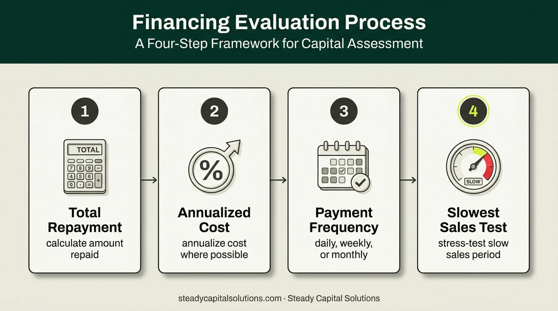 Four-step process for comparing non-bank credit offers