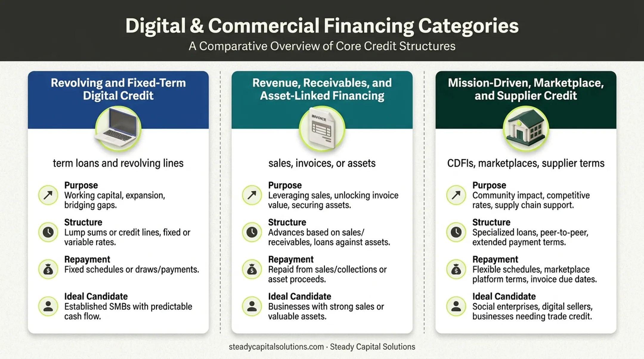 Three categories of non-bank business credit comparison infographic