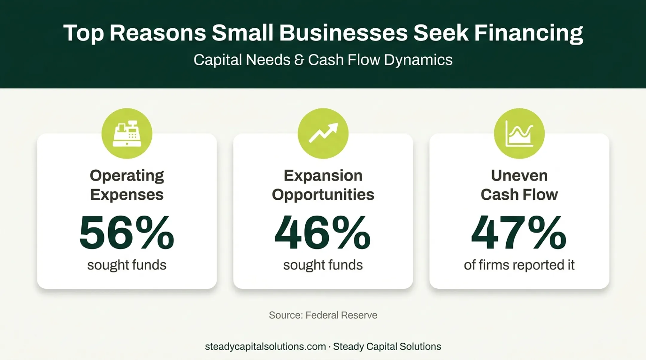 Small business financing needs and cash flow statistics infographic
