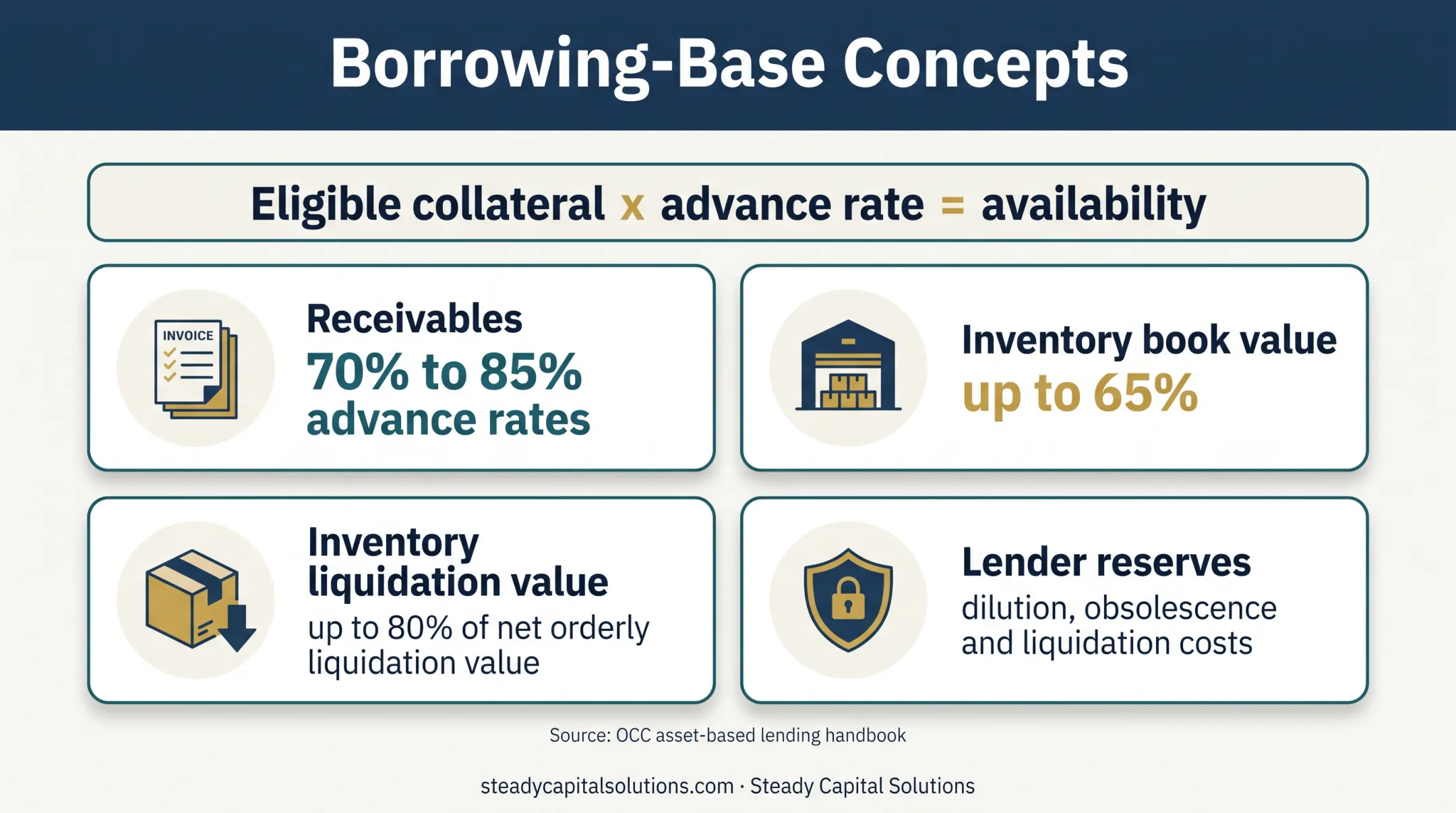 Asset-based lending borrowing base advance rates and collateral reserves