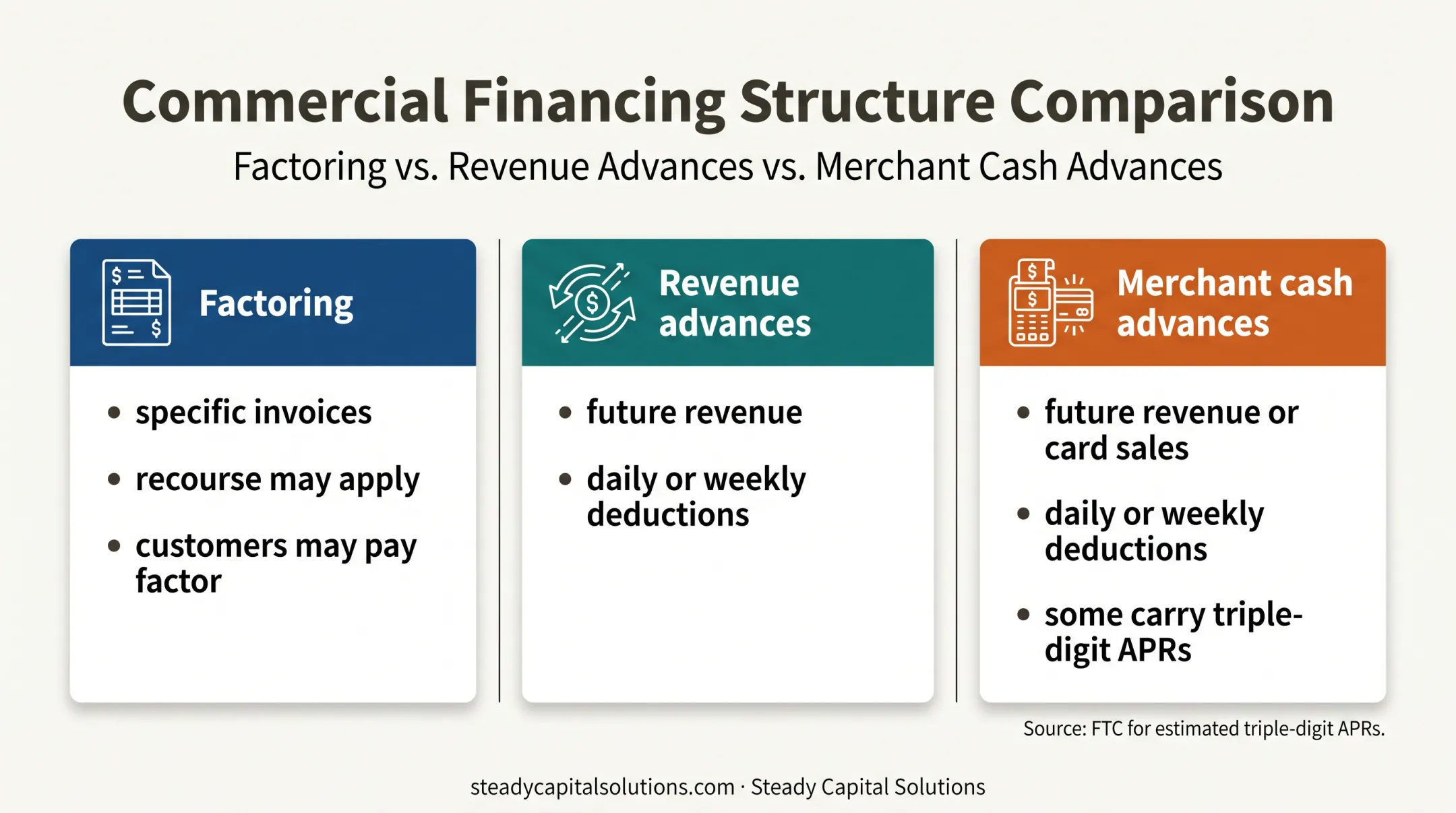 Factoring revenue advances and merchant cash advances comparison