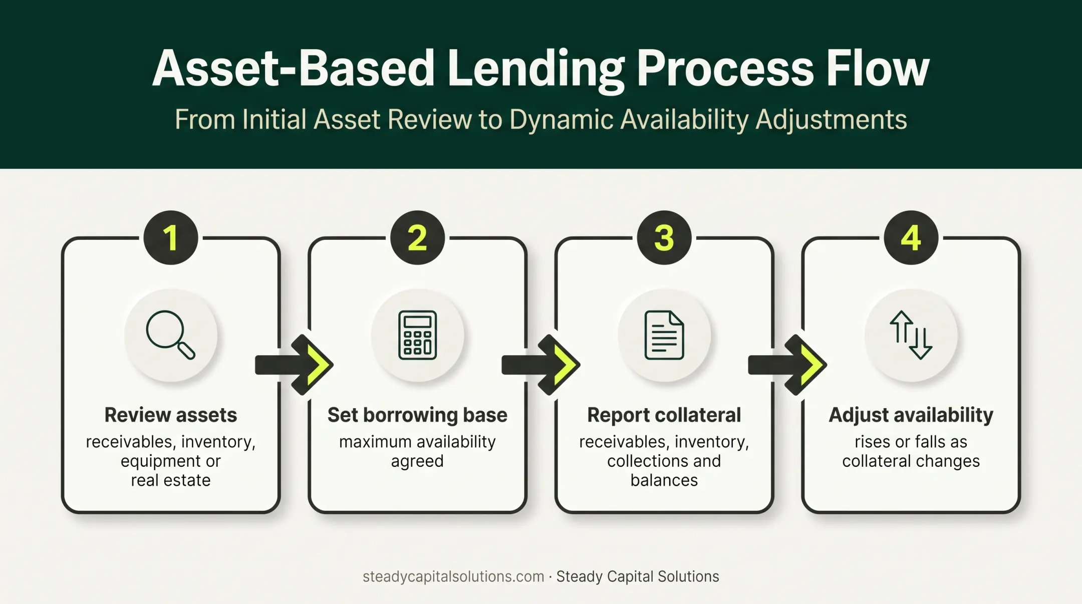 Four-step asset-based lending borrowing base workflow