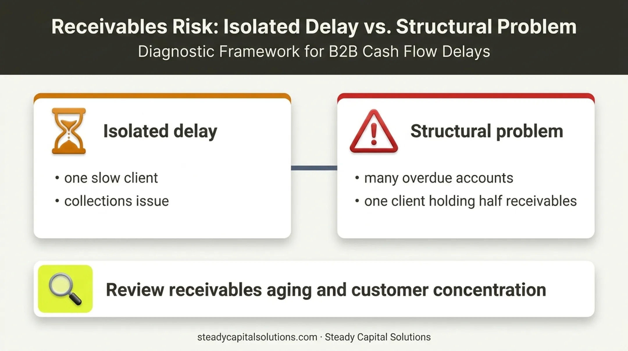 Receivables aging and customer concentration cash flow diagnosis comparison