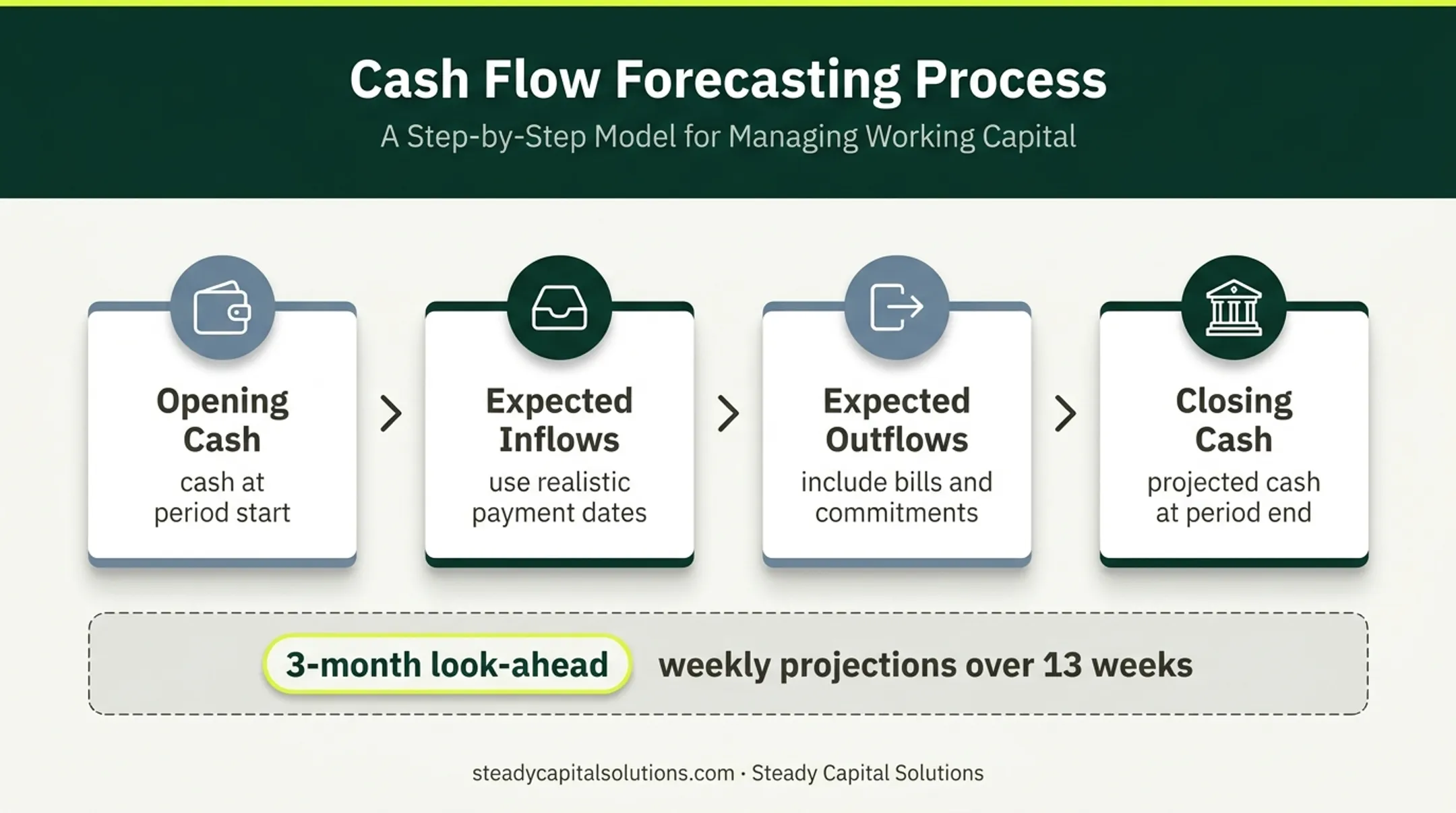 Four-part rolling cash flow forecast from opening cash to closing cash