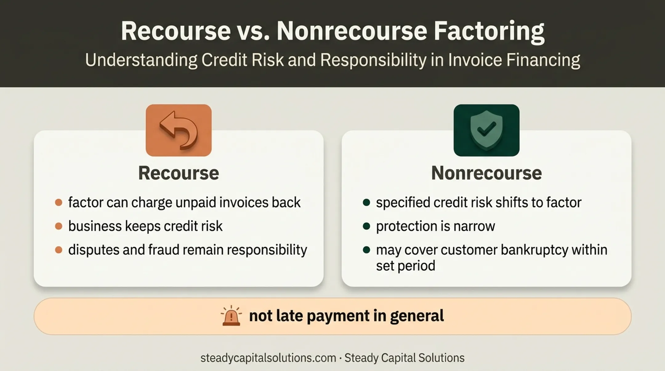 Recourse versus nonrecourse invoice factoring risk comparison