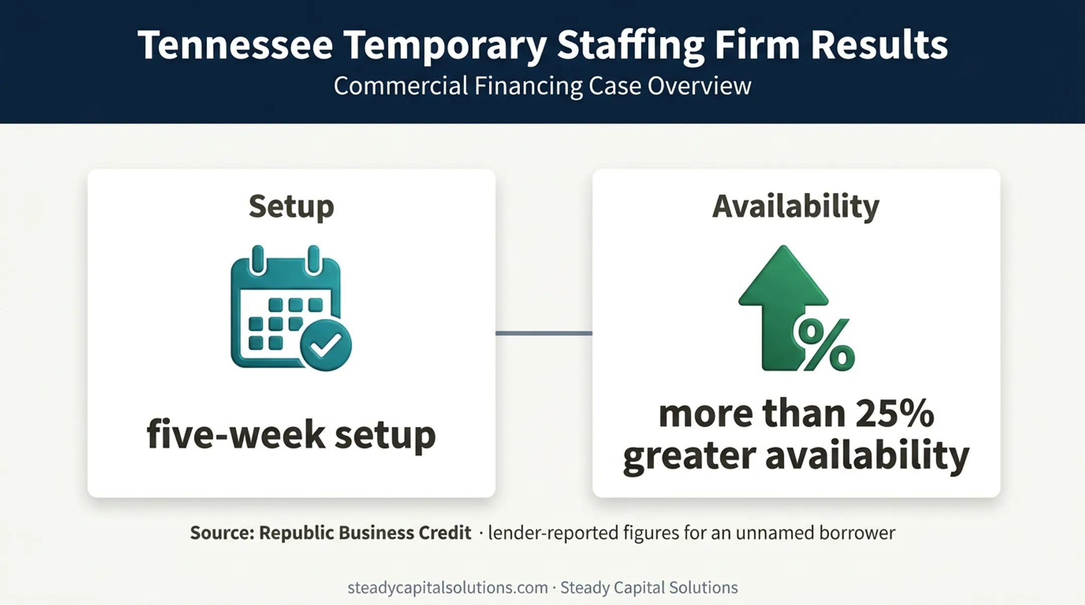 Temporary staffing asset based lending setup and availability results