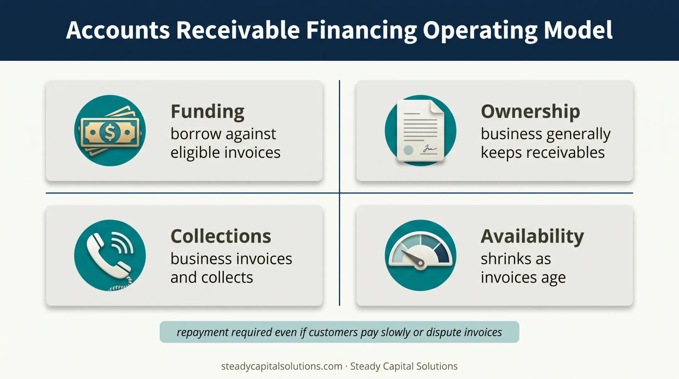 Accounts receivable financing ownership collections repayment and availability model