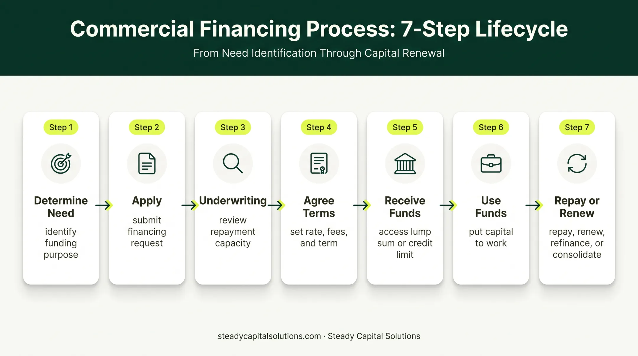 Seven-step debt financing process from funding need to repayment