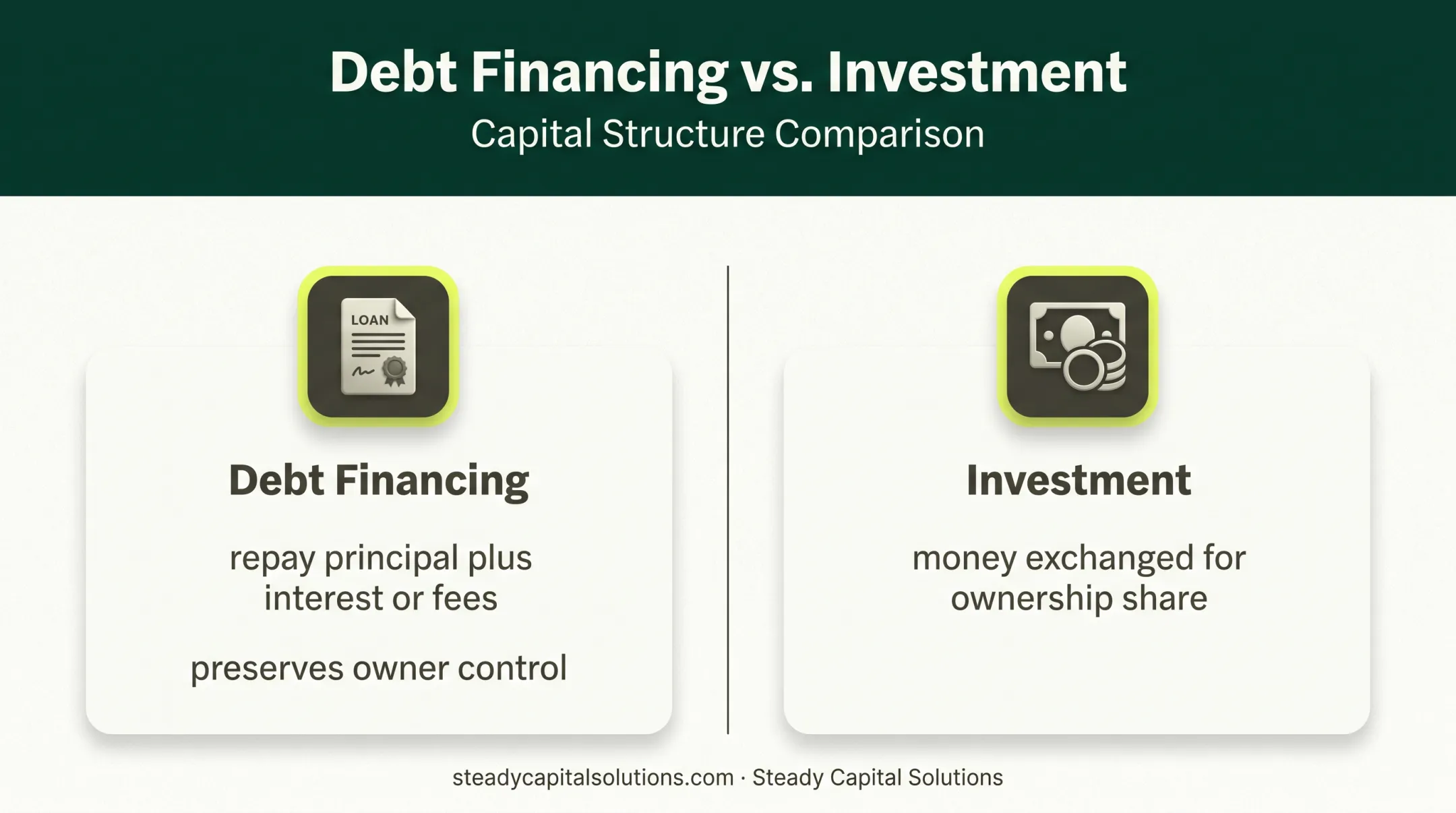 Debt financing versus equity financing ownership and repayment comparison