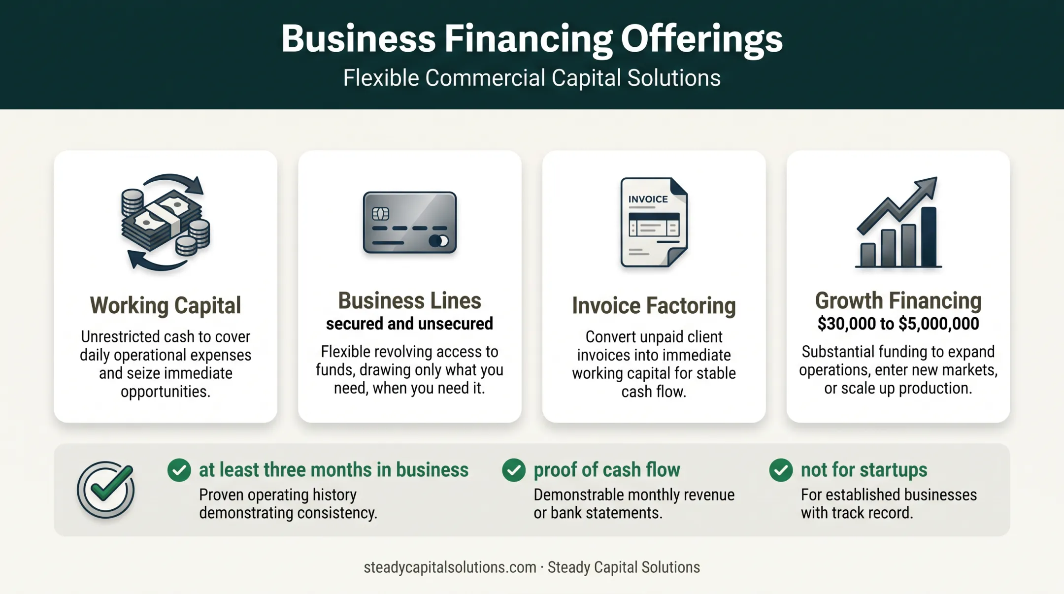Small business financing offerings eligibility range and startup restriction