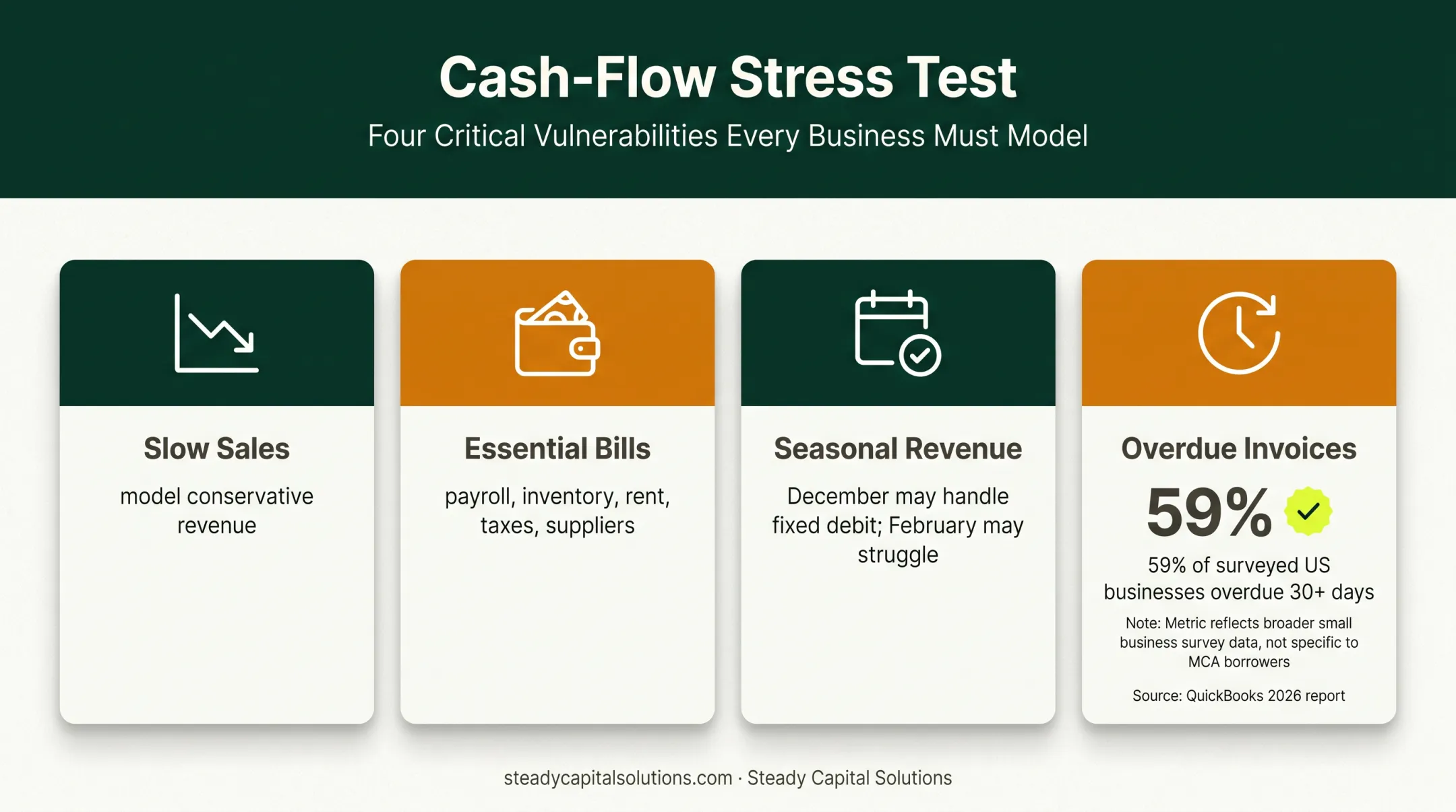 MCA cash flow stress test for seasonal revenue and overdue invoices