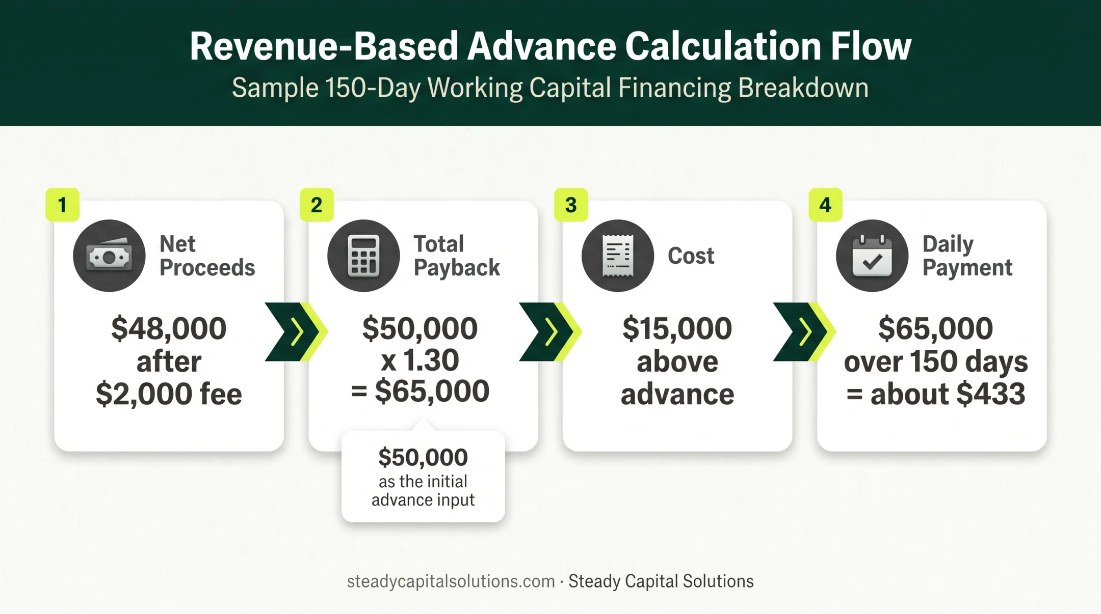 MCA cost calculation from advance to daily payment example