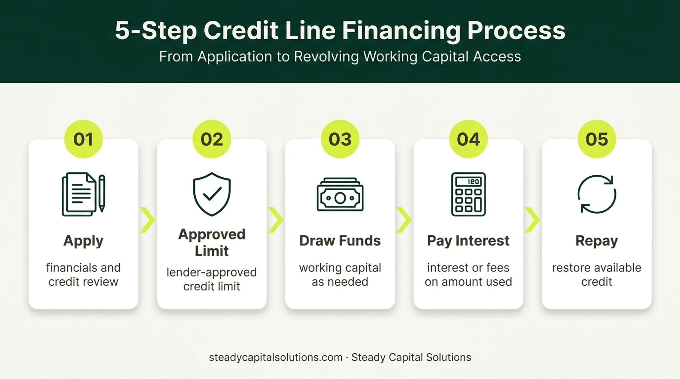 Five-step business line of credit borrowing process flow
