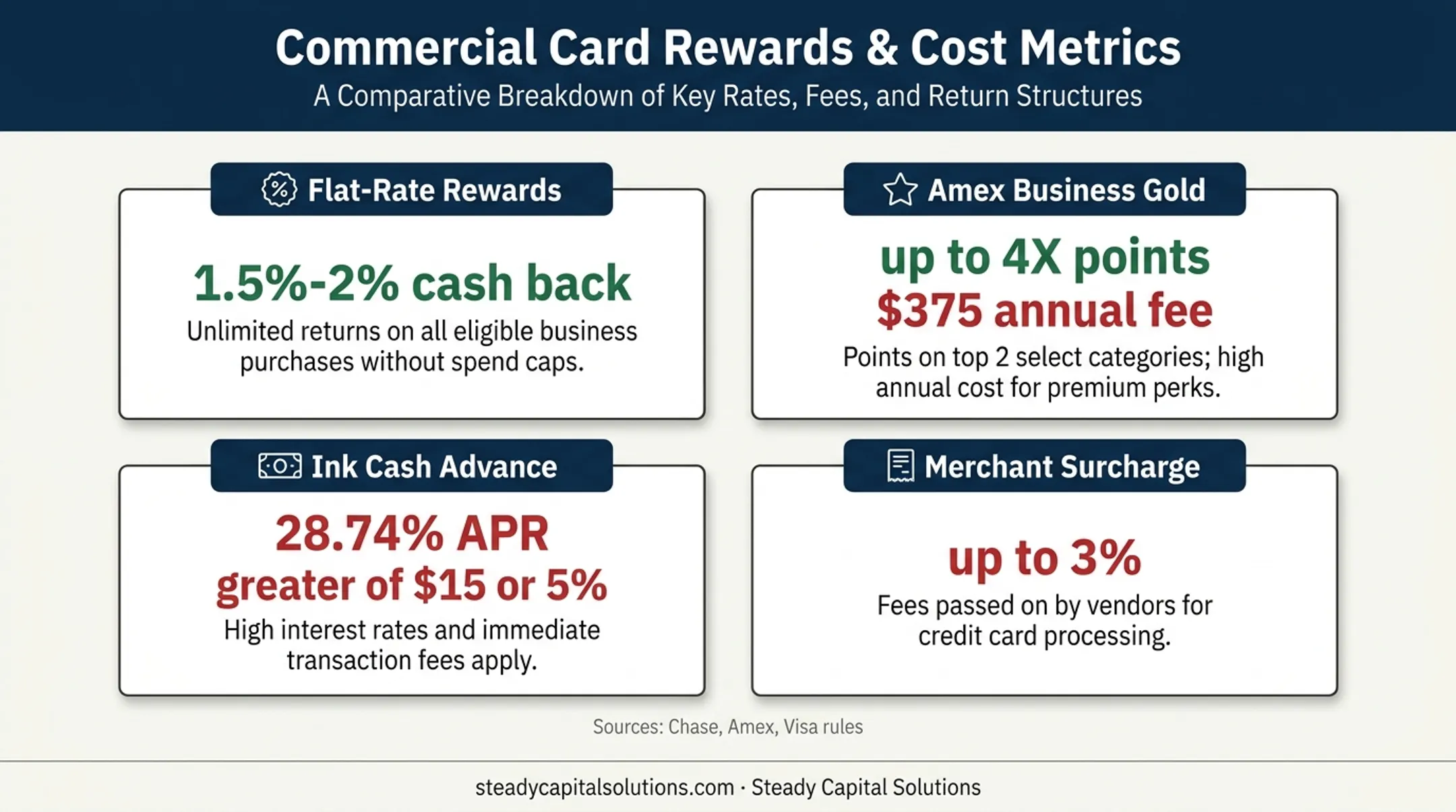 Business credit card rewards fees and cash advance cost comparison