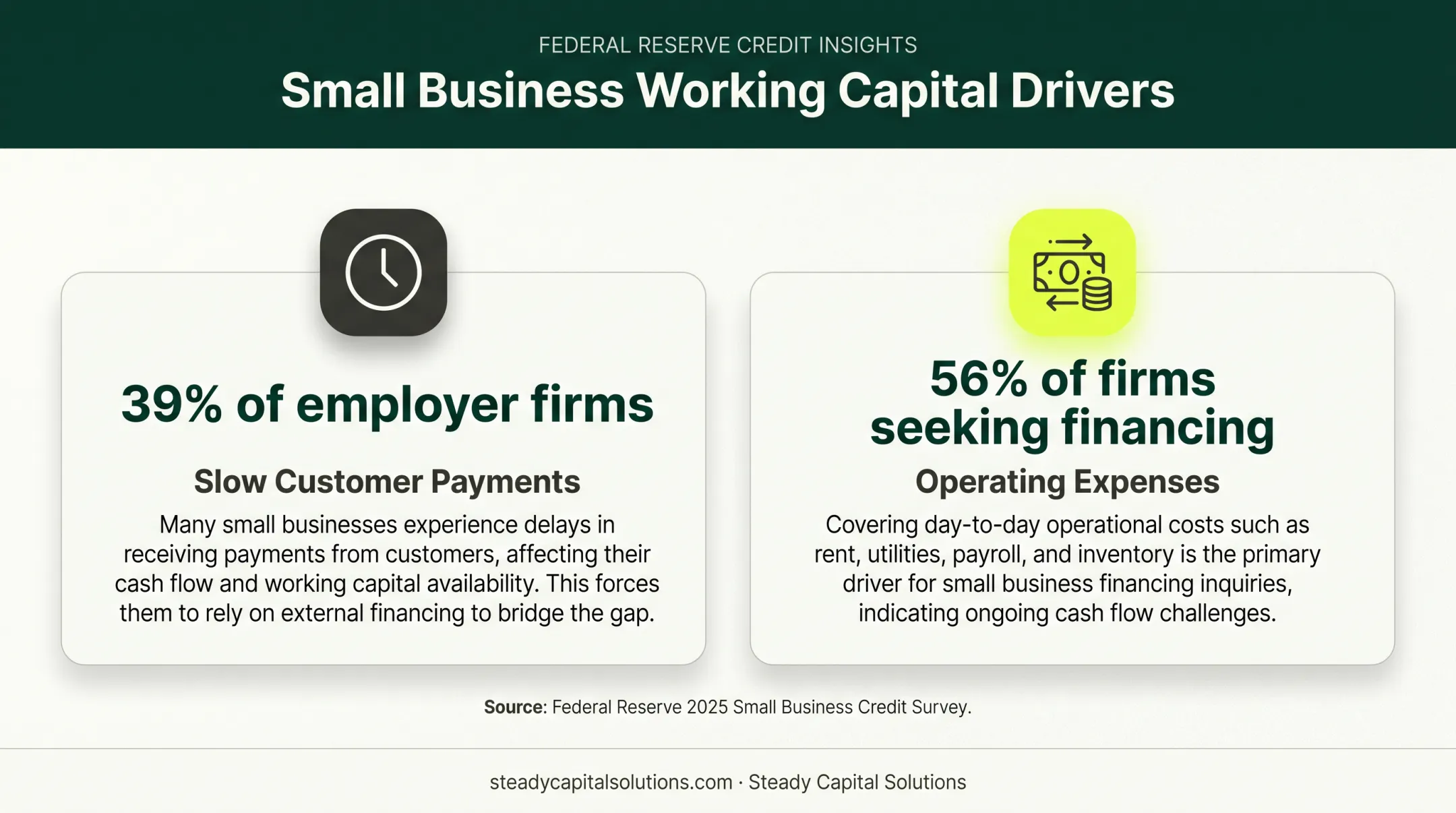 Small business cash flow pressure statistics from delayed payments