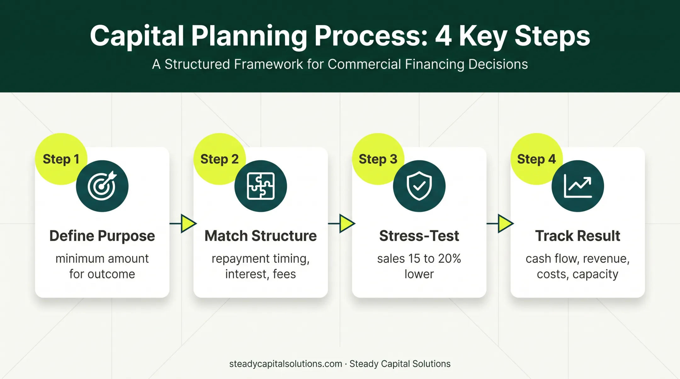 Four-step small business loan value and repayment review process