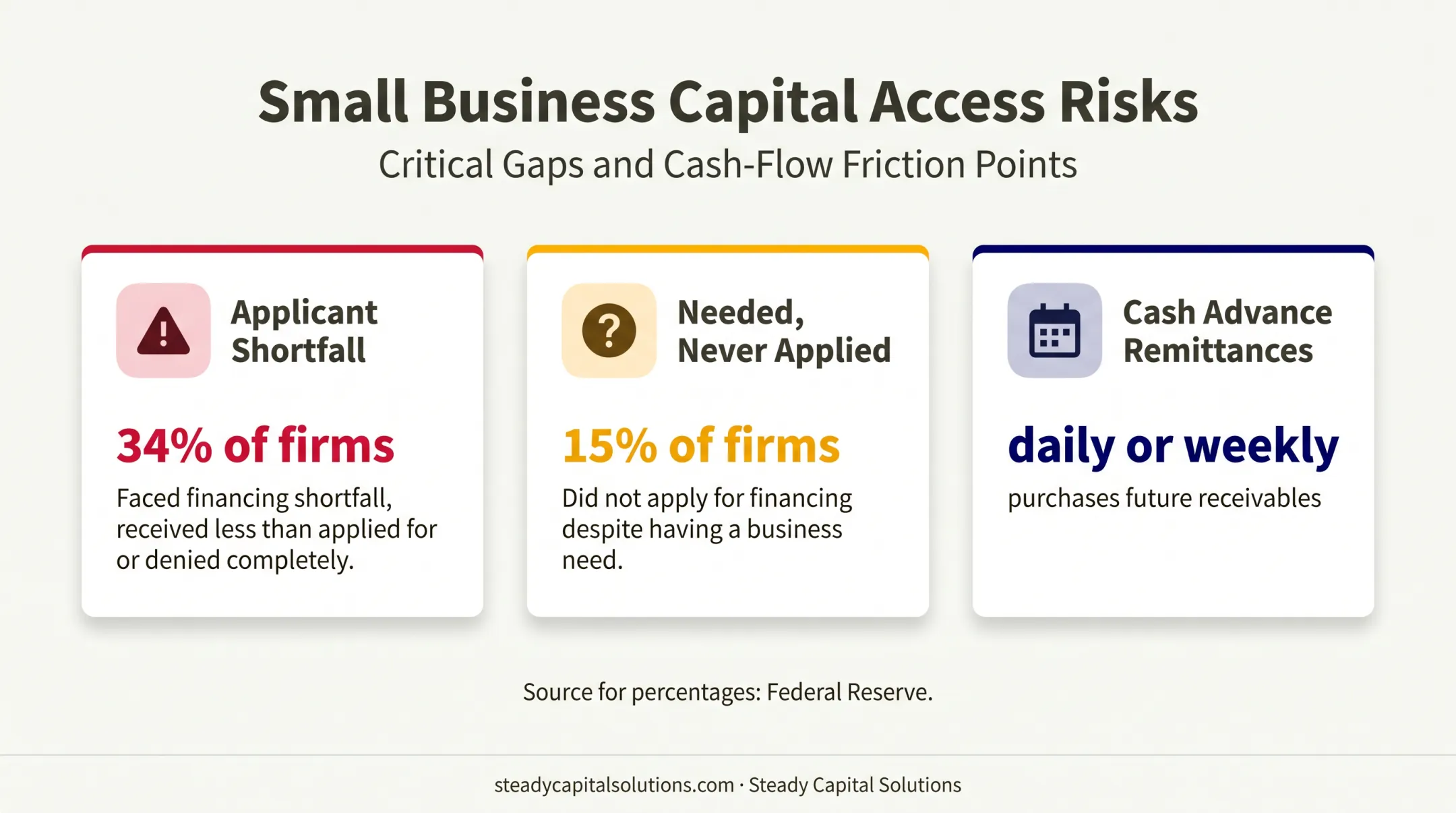 Small business financing shortfalls and cash advance repayment risks