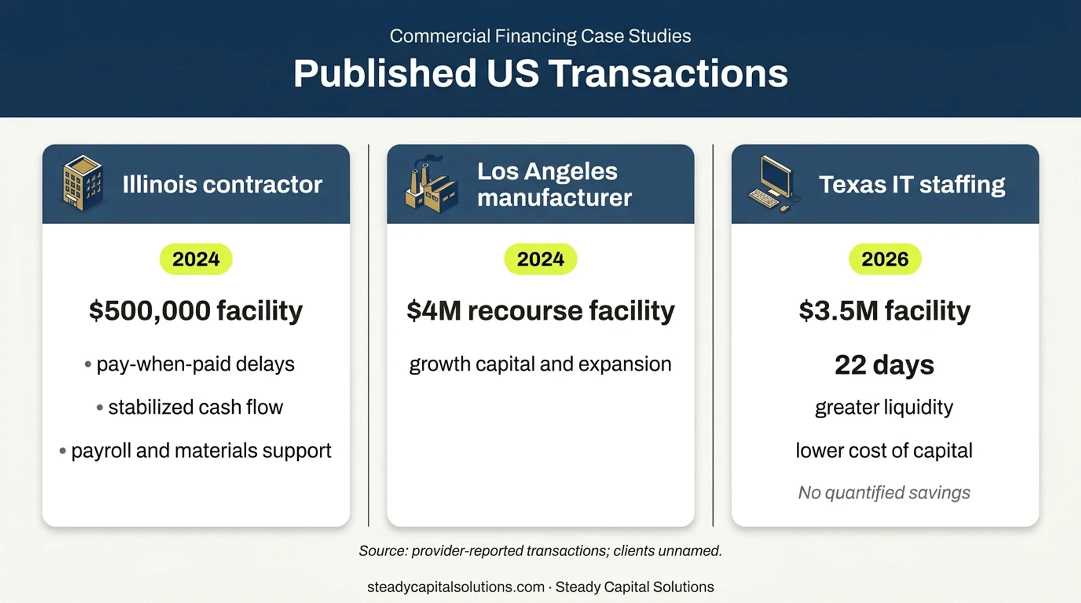 Three US factoring case studies showing facility amounts and reported outcomes