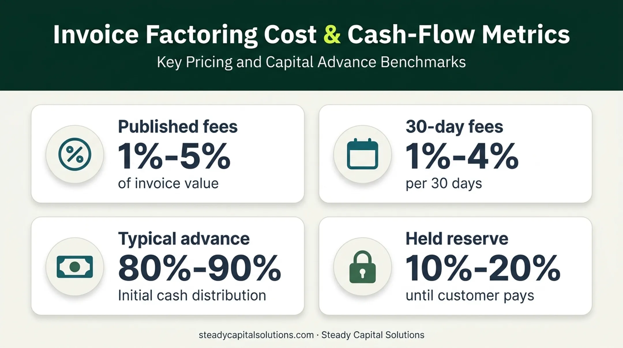 Invoice factoring fee ranges, advance rates, and reserve percentages infographic