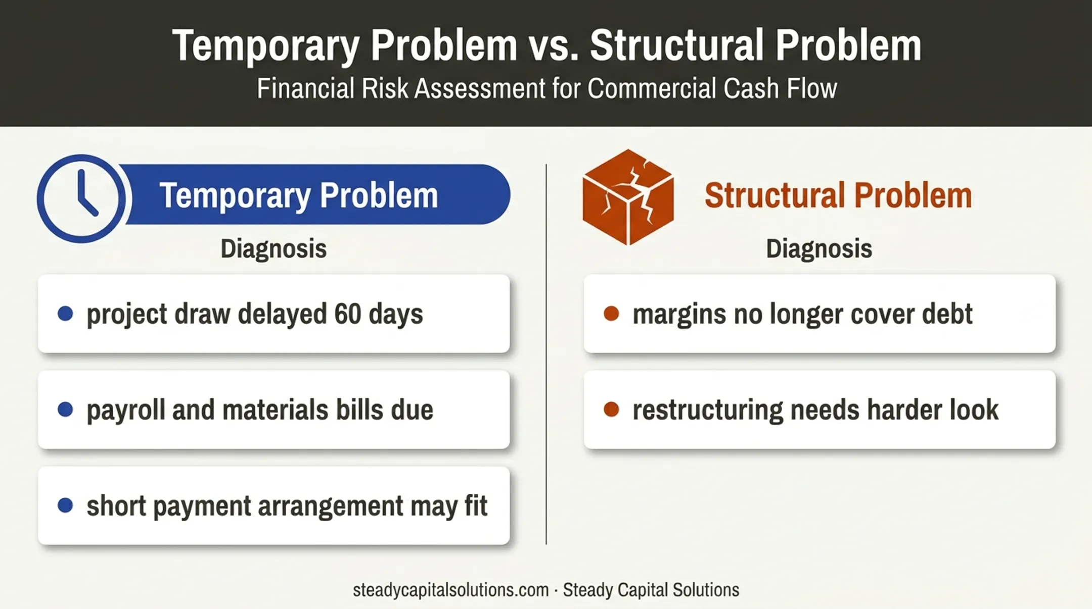 Temporary cash-flow problem versus structural debt problem comparison