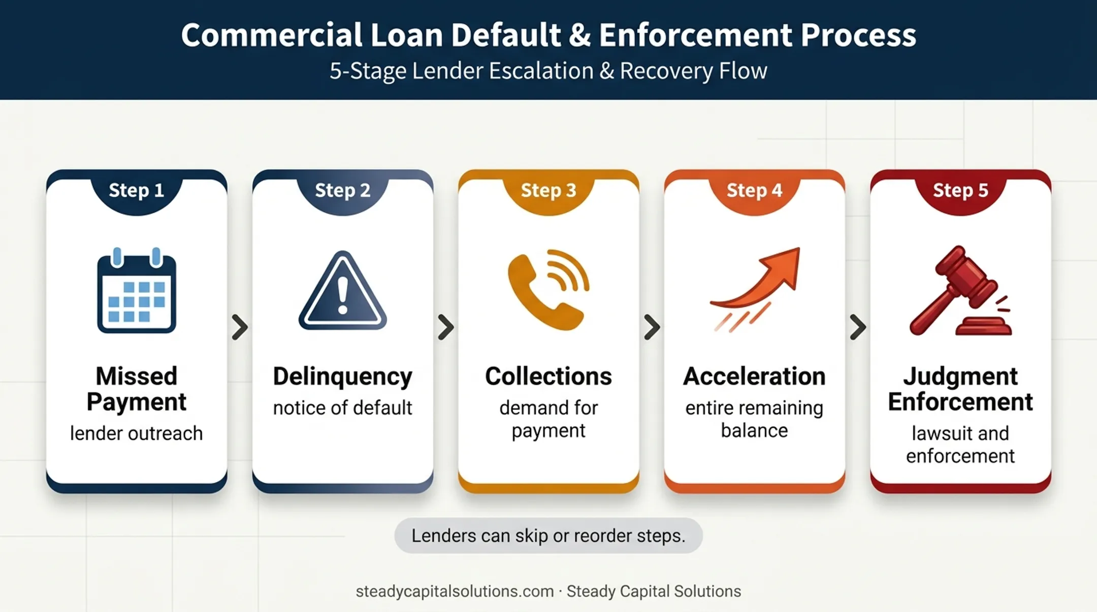Five-stage unsecured business loan default escalation process