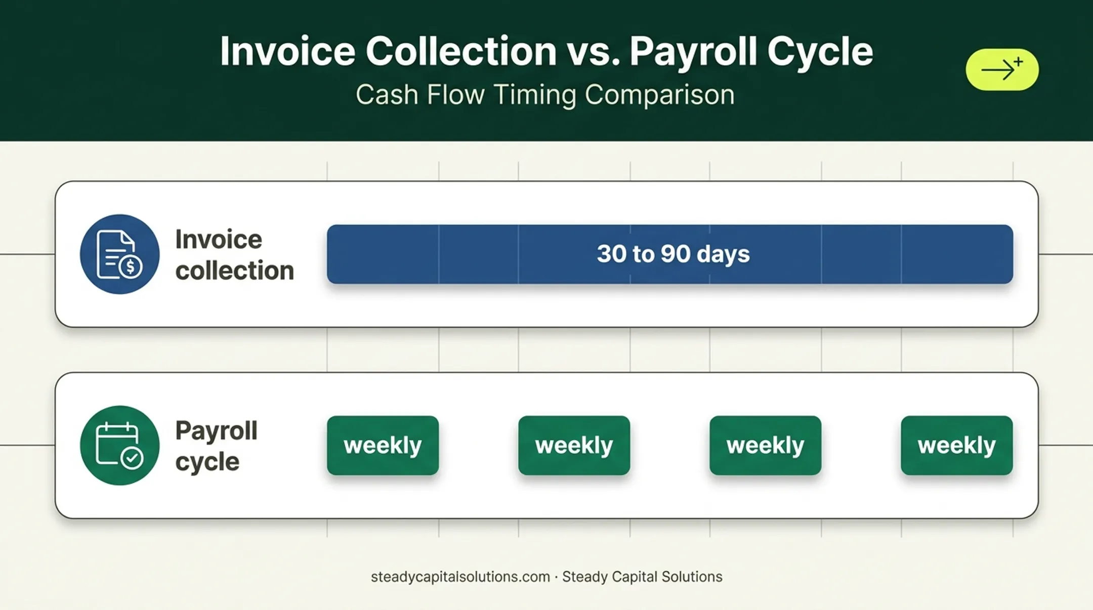 Business cash flow timing gap between invoices and payroll