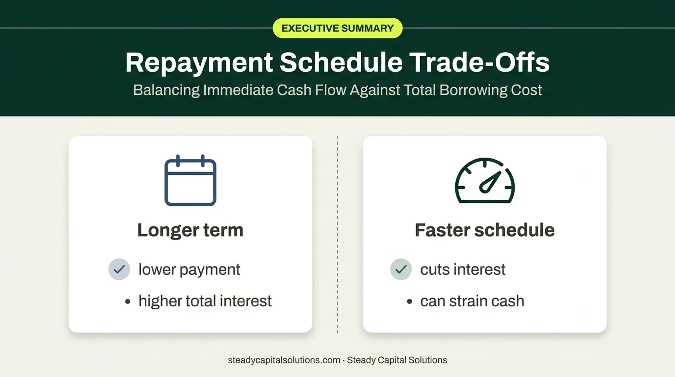 Longer loan term versus faster repayment cash flow tradeoffs