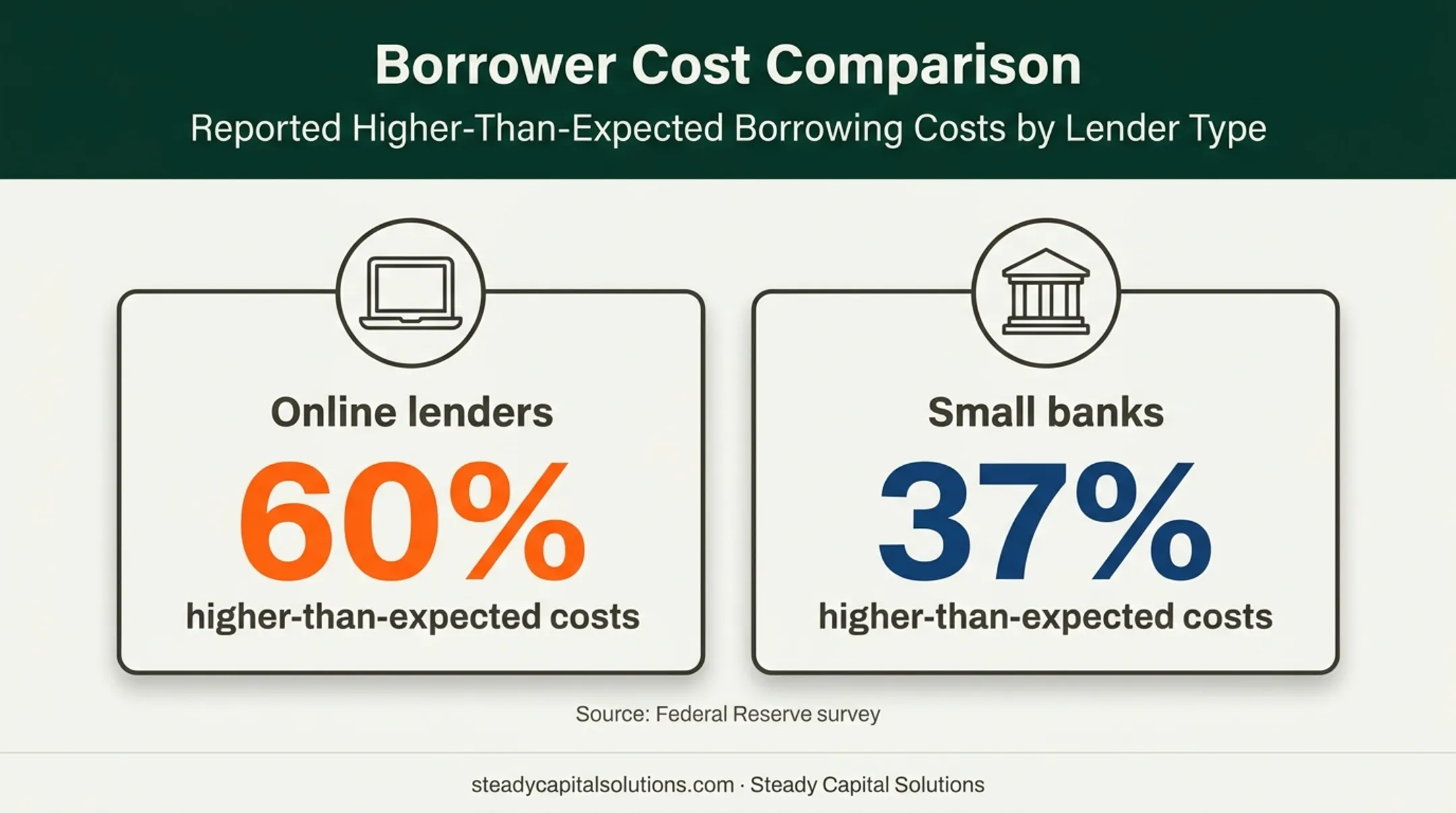 Online lender versus small bank unexpected business loan costs