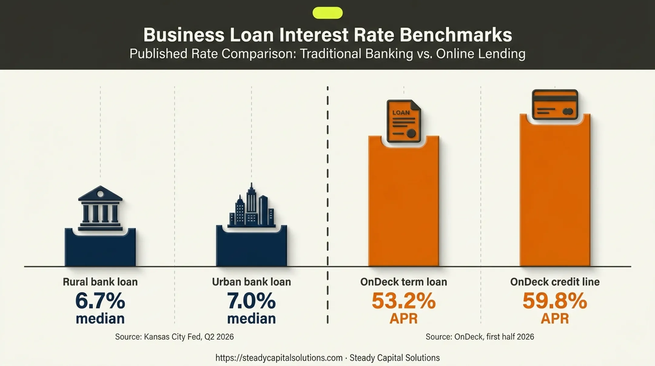 Business loan rate comparison from bank medians to online APRs
