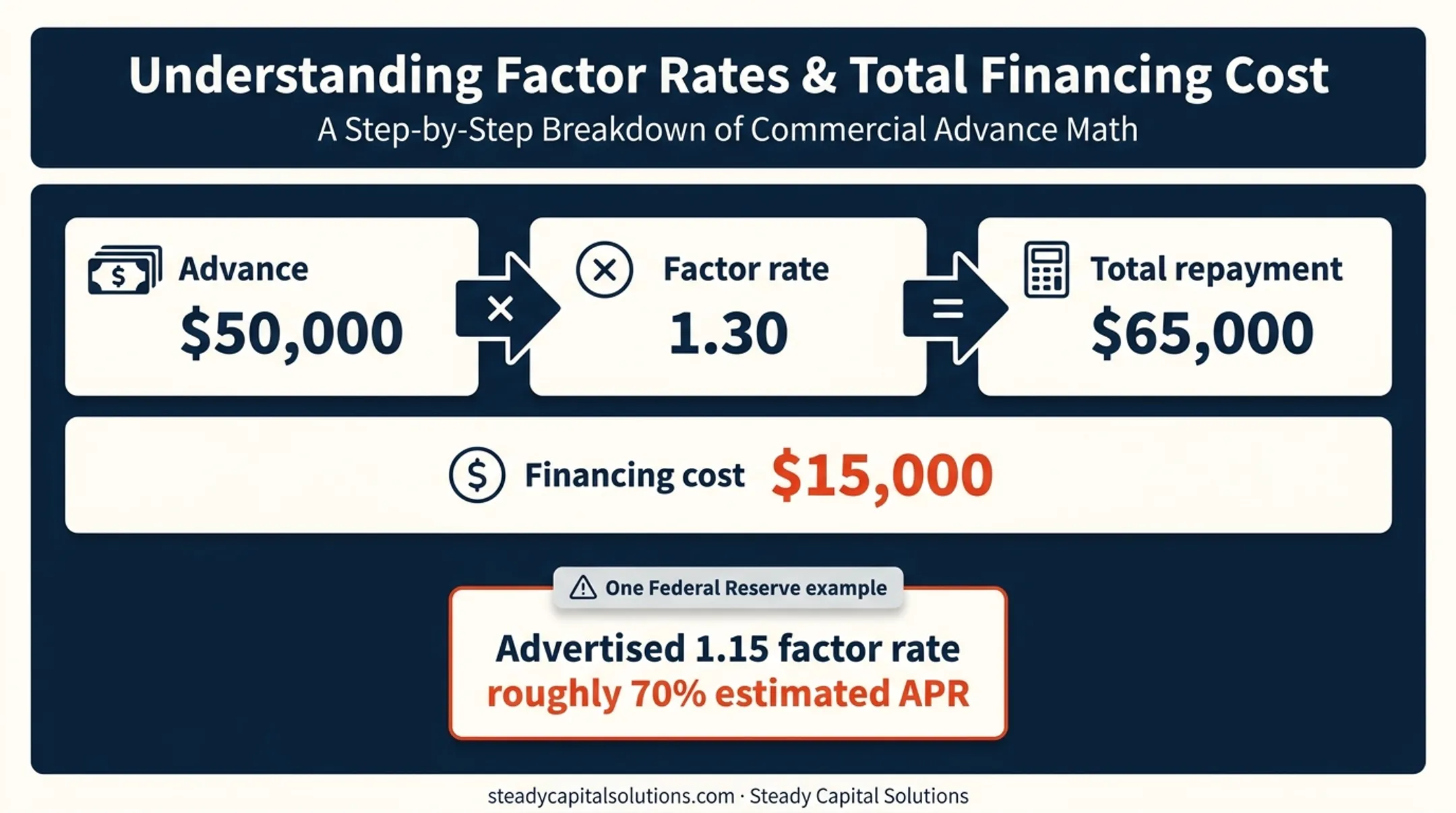 Factor rate calculation showing repayment cost and estimated APR