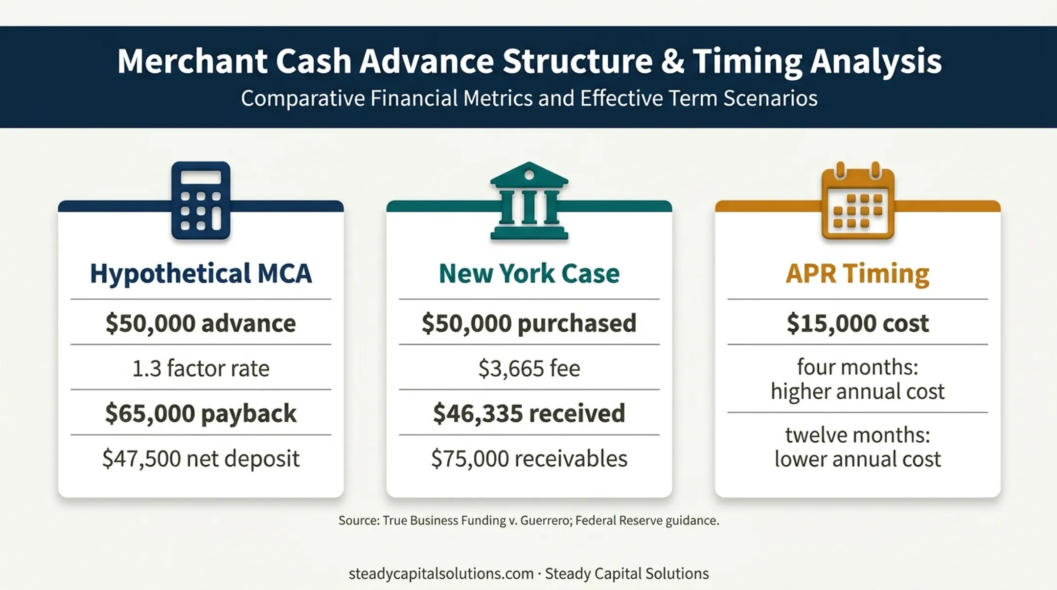 Merchant cash advance payback figures and factor rate comparison