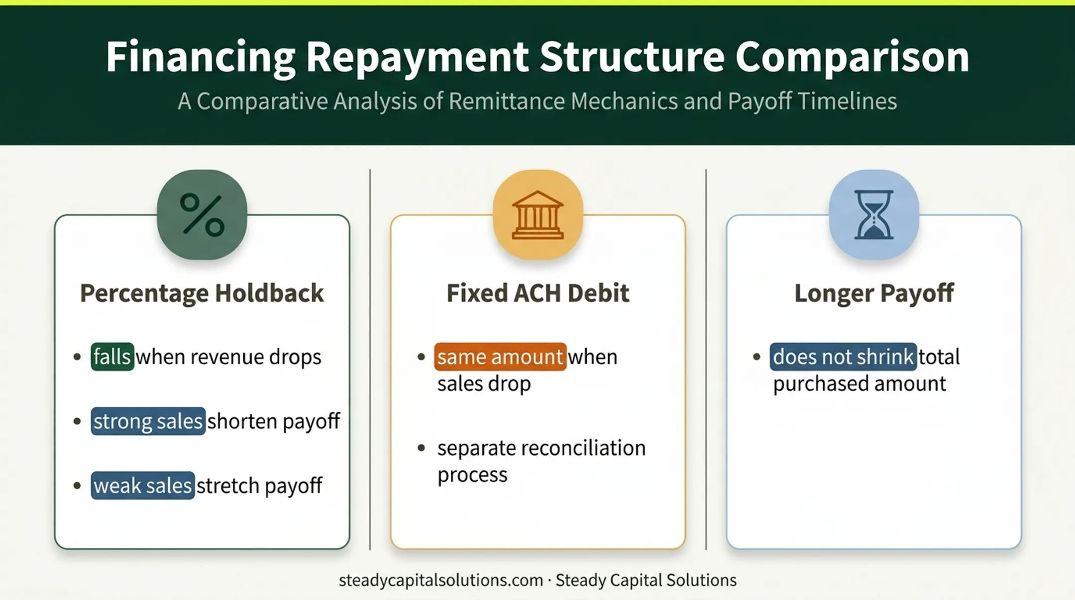 Merchant cash advance collection methods and cash flow effects