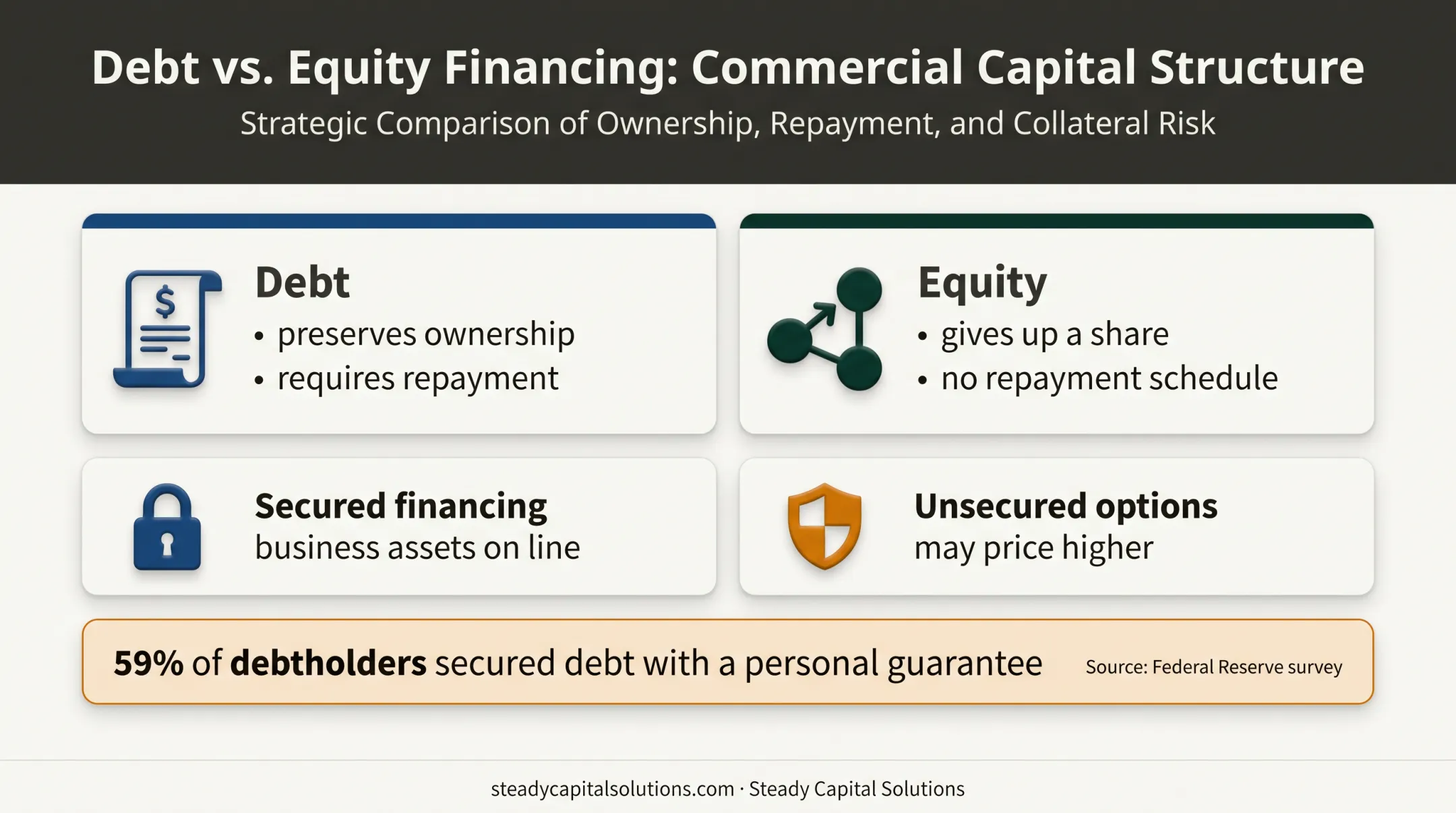 Business financing ownership collateral and personal guarantee comparison