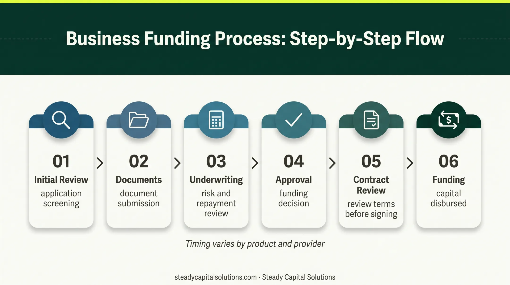 Six-stage business financing application process timeline