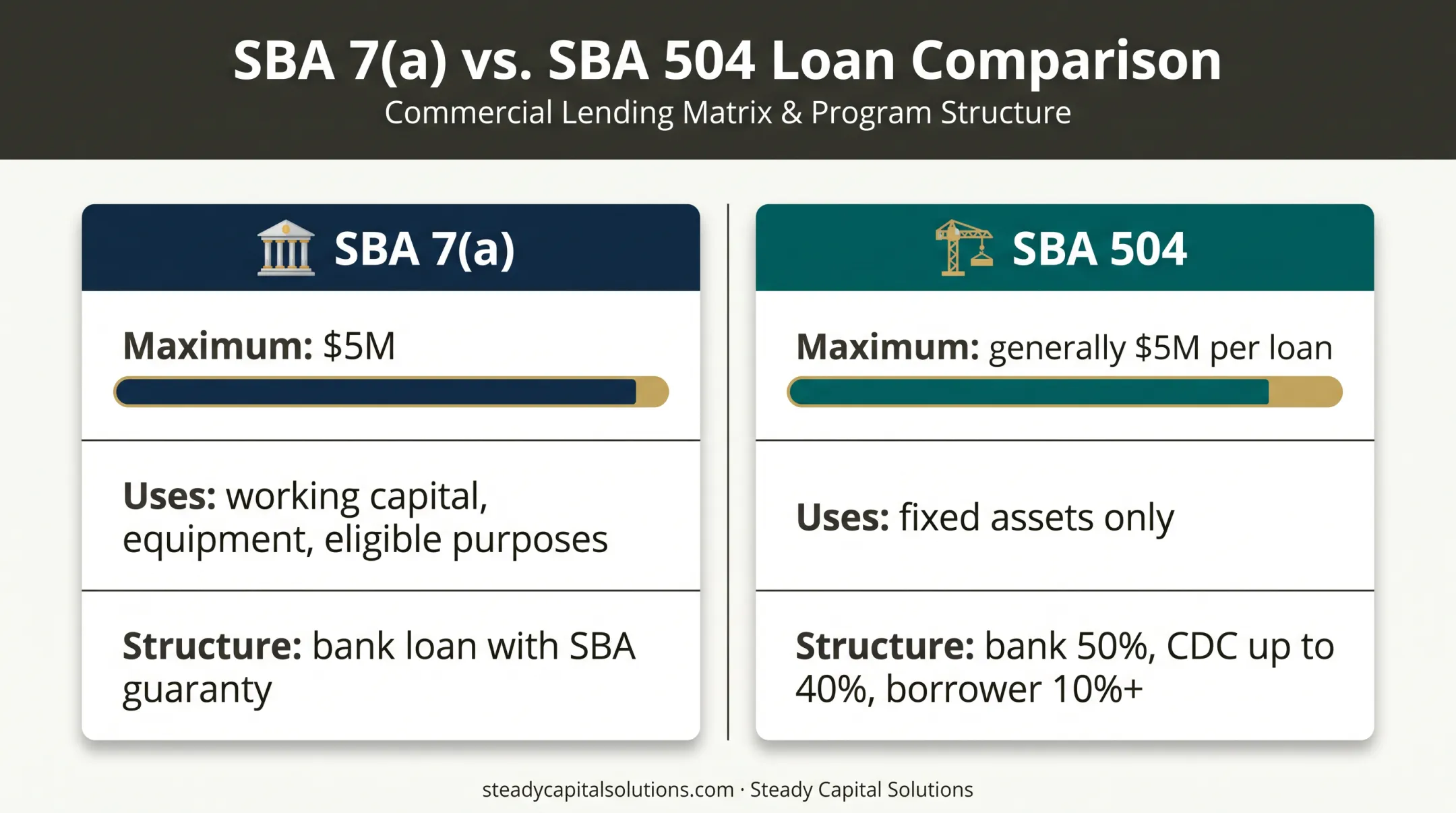 SBA 7(a) versus SBA 504 loan comparison chart