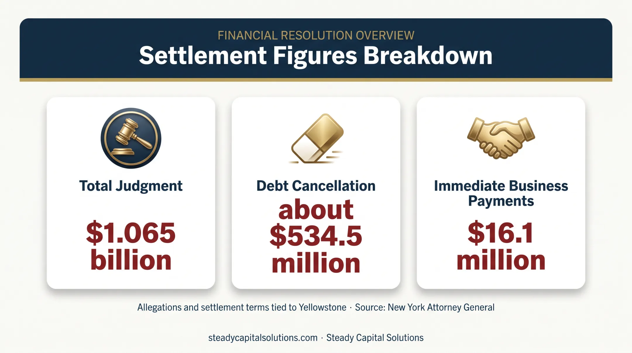 New York MCA settlement judgment and business payment figures
