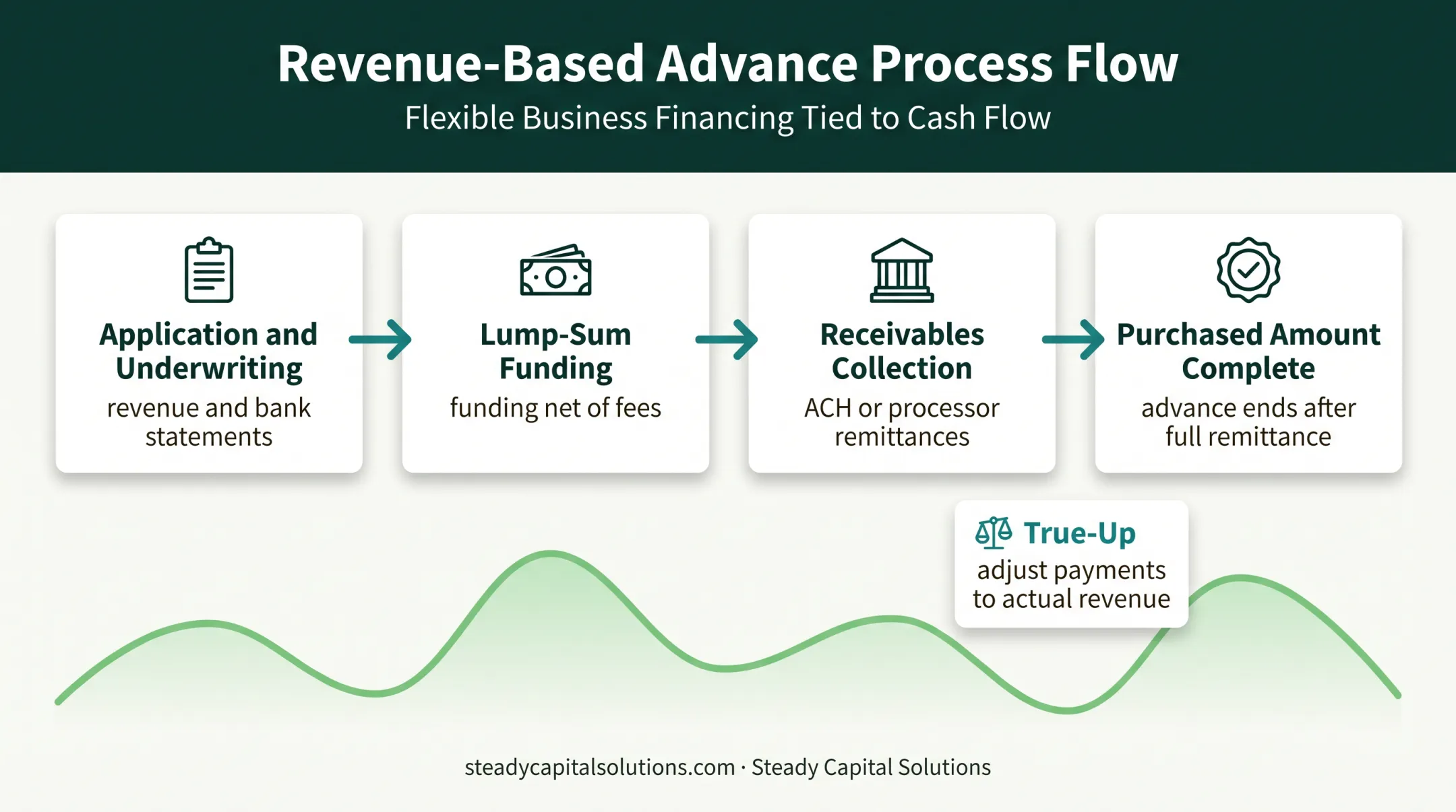Four-step merchant cash advance funding and repayment flow